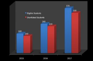 placement graph